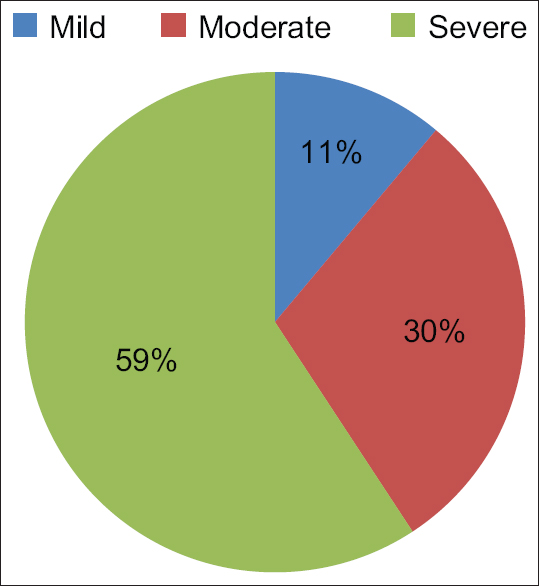 Degree of hypoxia